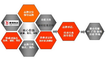 品牌與終端合力價值鏈 鷹牌陶瓷營銷策劃構(gòu)建（上）——商務信息咨詢賦能