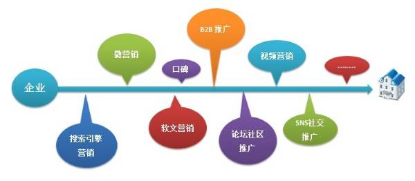 企業全網營銷推廣與策劃方案
