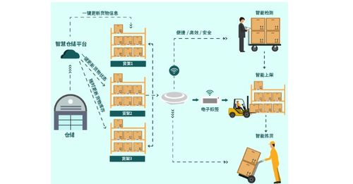 電子標簽如何通過信息系統集成打造一站式智慧倉儲管理